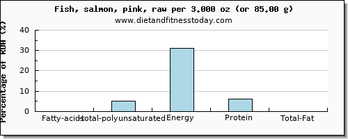 fatty acids, total polyunsaturated and nutritional content in polyunsaturated fat in salmon